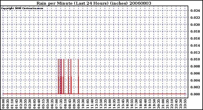 Milwaukee Weather Rain per Minute (Last 24 Hours) (inches)