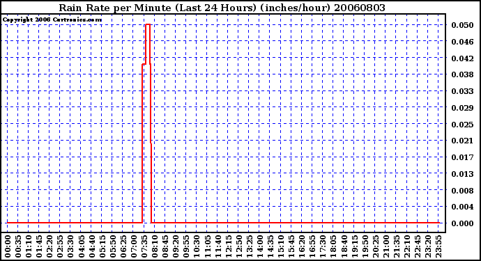 Milwaukee Weather Rain Rate per Minute (Last 24 Hours) (inches/hour)