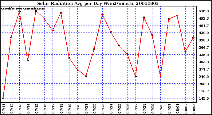 Milwaukee Weather Solar Radiation Avg per Day W/m2/minute