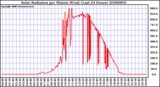 Milwaukee Weather Solar Radiation per Minute W/m2 (Last 24 Hours)