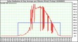 Milwaukee Weather Solar Radiation & Day Average per Minute W/m2 (Today)