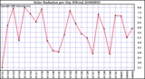 Milwaukee Weather Solar Radiation per Day KW/m2