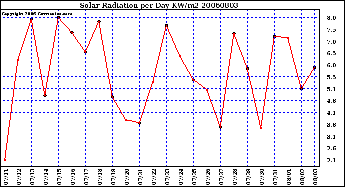 Milwaukee Weather Solar Radiation per Day KW/m2