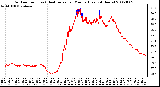 Milwaukee Weather Outdoor Temp (vs) Heat Index per Minute (Last 24 Hours)