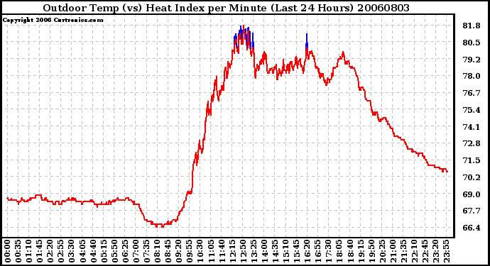 Milwaukee Weather Outdoor Temp (vs) Heat Index per Minute (Last 24 Hours)