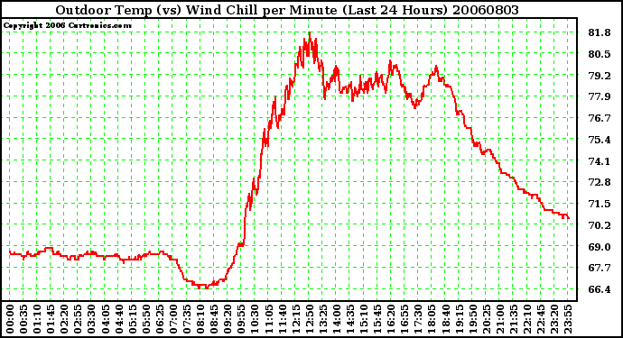 Milwaukee Weather Outdoor Temp (vs) Wind Chill per Minute (Last 24 Hours)