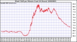 Milwaukee Weather Wind Chill per Minute (Last 24 Hours)