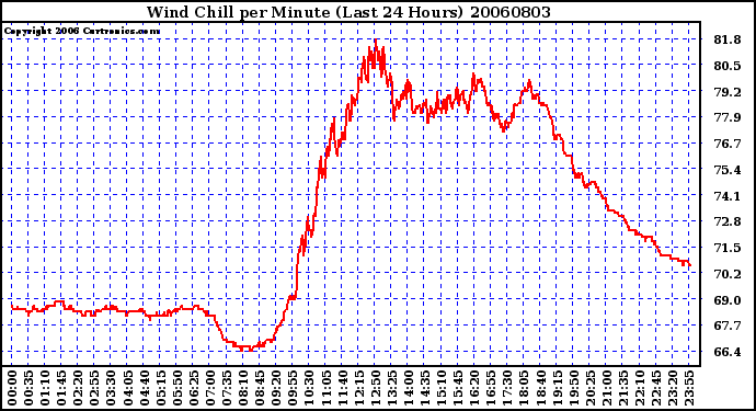 Milwaukee Weather Wind Chill per Minute (Last 24 Hours)