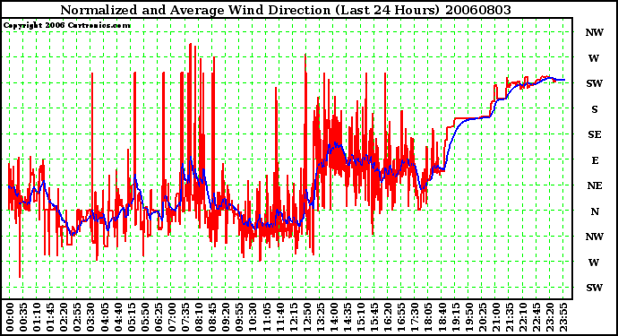 Milwaukee Weather Normalized and Average Wind Direction (Last 24 Hours)