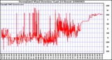 Milwaukee Weather Normalized Wind Direction (Last 24 Hours)