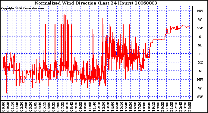 Milwaukee Weather Normalized Wind Direction (Last 24 Hours)