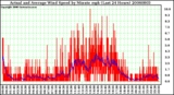 Milwaukee Weather Actual and Average Wind Speed by Minute mph (Last 24 Hours)