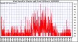 Milwaukee Weather Wind Speed by Minute mph (Last 24 Hours)