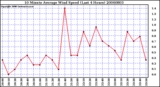 Milwaukee Weather 10 Minute Average Wind Speed (Last 4 Hours)