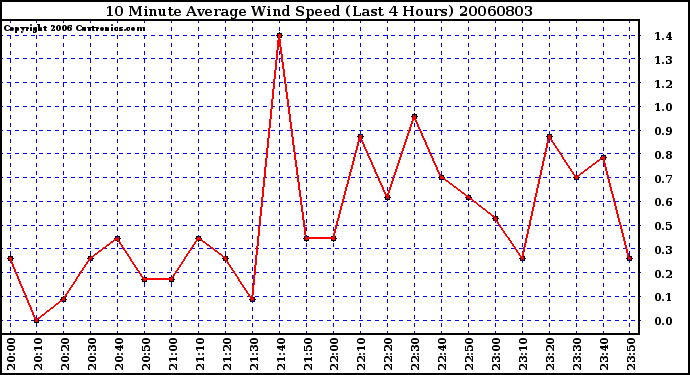 Milwaukee Weather 10 Minute Average Wind Speed (Last 4 Hours)