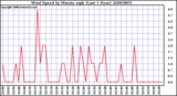 Milwaukee Weather Wind Speed by Minute mph (Last 1 Hour)