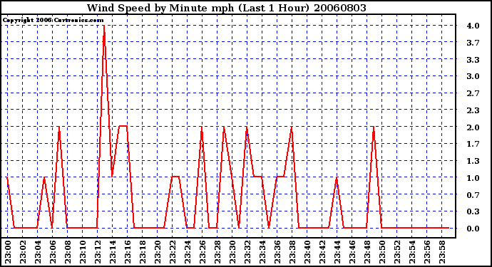 Milwaukee Weather Wind Speed by Minute mph (Last 1 Hour)