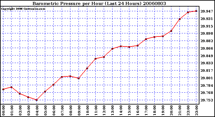 Milwaukee Weather Barometric Pressure per Hour (Last 24 Hours)