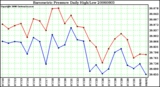 Milwaukee Weather Barometric Pressure Daily High/Low