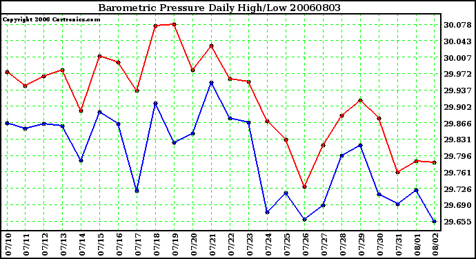 Milwaukee Weather Barometric Pressure Daily High/Low