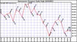 Milwaukee Weather Barometric Pressure Daily High