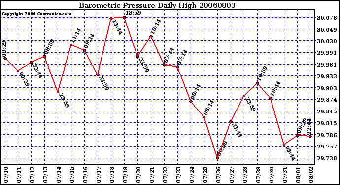 Milwaukee Weather Barometric Pressure Daily High