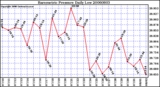 Milwaukee Weather Barometric Pressure Daily Low