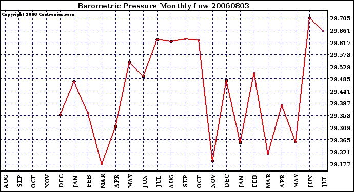 Milwaukee Weather Barometric Pressure Monthly Low