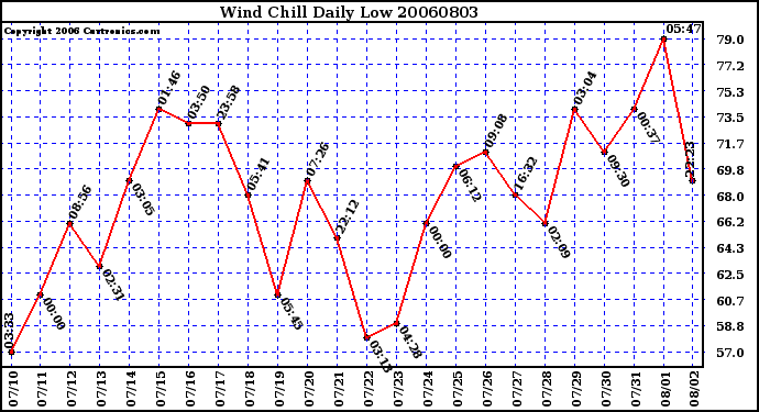 Milwaukee Weather Wind Chill Daily Low