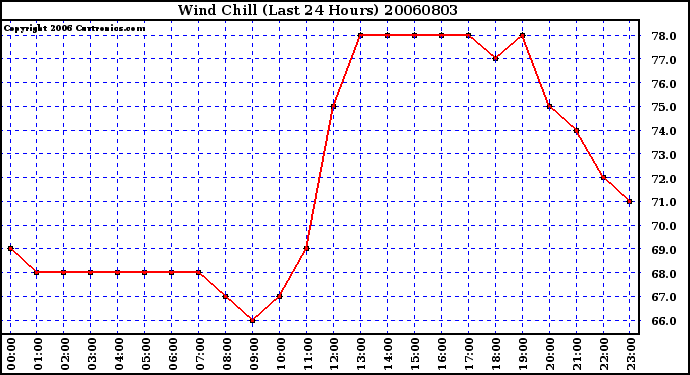 Milwaukee Weather Wind Chill (Last 24 Hours)