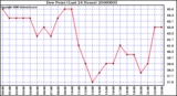 Milwaukee Weather Dew Point (Last 24 Hours)