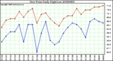 Milwaukee Weather Dew Point Daily High/Low