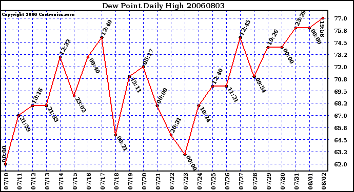 Milwaukee Weather Dew Point Daily High