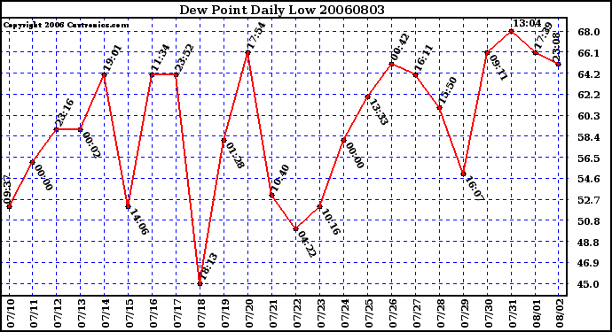 Milwaukee Weather Dew Point Daily Low