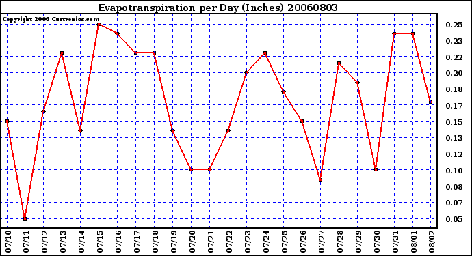 Milwaukee Weather Evapotranspiration per Day (Inches)