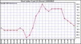 Milwaukee Weather Heat Index (Last 24 Hours)