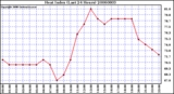 Milwaukee Weather Heat Index (Last 24 Hours)