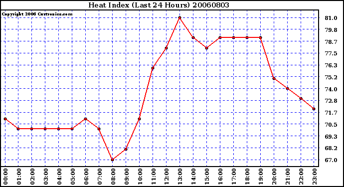 Milwaukee Weather Heat Index (Last 24 Hours)