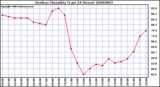 Milwaukee Weather Outdoor Humidity (Last 24 Hours)