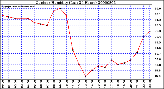 Milwaukee Weather Outdoor Humidity (Last 24 Hours)