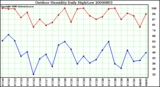 Milwaukee Weather Outdoor Humidity Daily High/Low