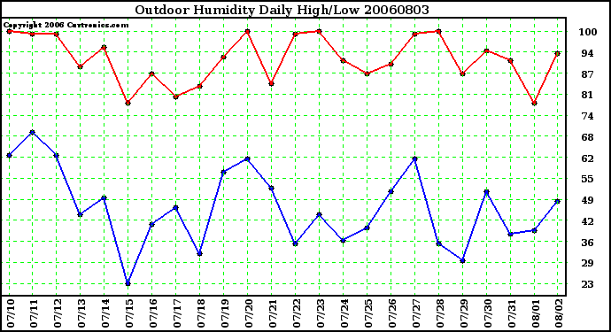 Milwaukee Weather Outdoor Humidity Daily High/Low