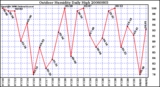 Milwaukee Weather Outdoor Humidity Daily High