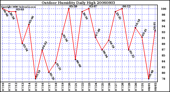 Milwaukee Weather Outdoor Humidity Daily High