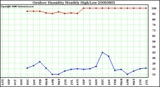 Milwaukee Weather Outdoor Humidity Monthly High/Low