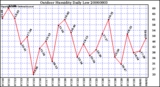 Milwaukee Weather Outdoor Humidity Daily Low