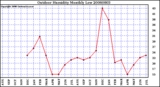 Milwaukee Weather Outdoor Humidity Monthly Low