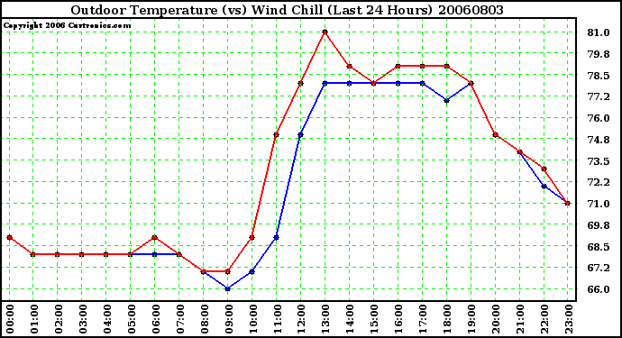 Milwaukee Weather Outdoor Temperature (vs) Wind Chill (Last 24 Hours)