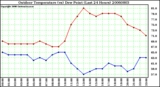 Milwaukee Weather Outdoor Temperature (vs) Dew Point (Last 24 Hours)