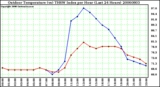 Milwaukee Weather Outdoor Temperature (vs) THSW Index per Hour (Last 24 Hours)